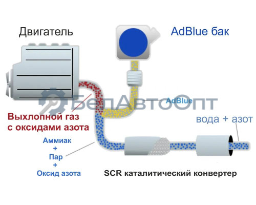 Водный раствор мочевины NORD AdBlue 20 л NB23905